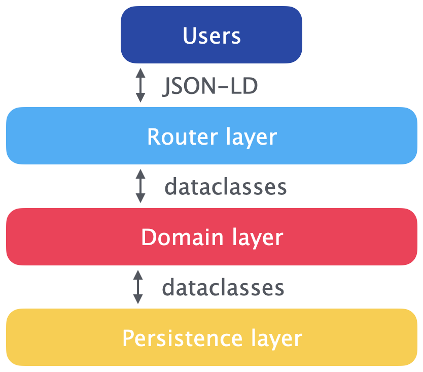 Architecture diagram with three layers and DTOs