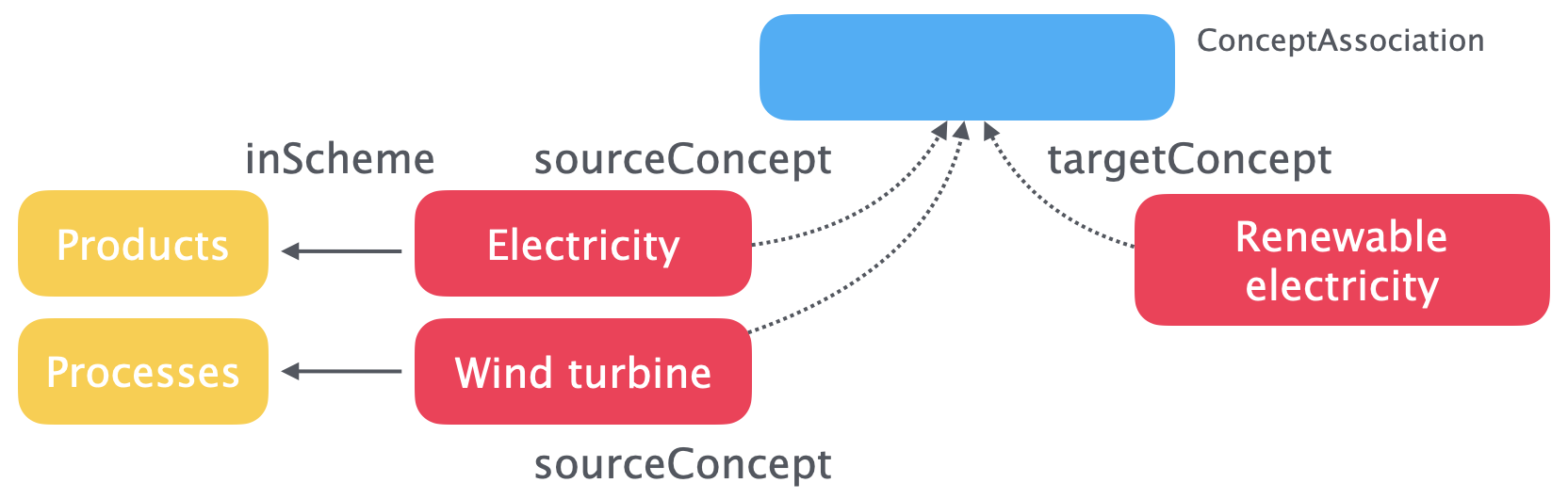 Conditional concept associations