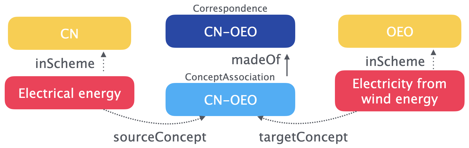 Correspondence and concept associations