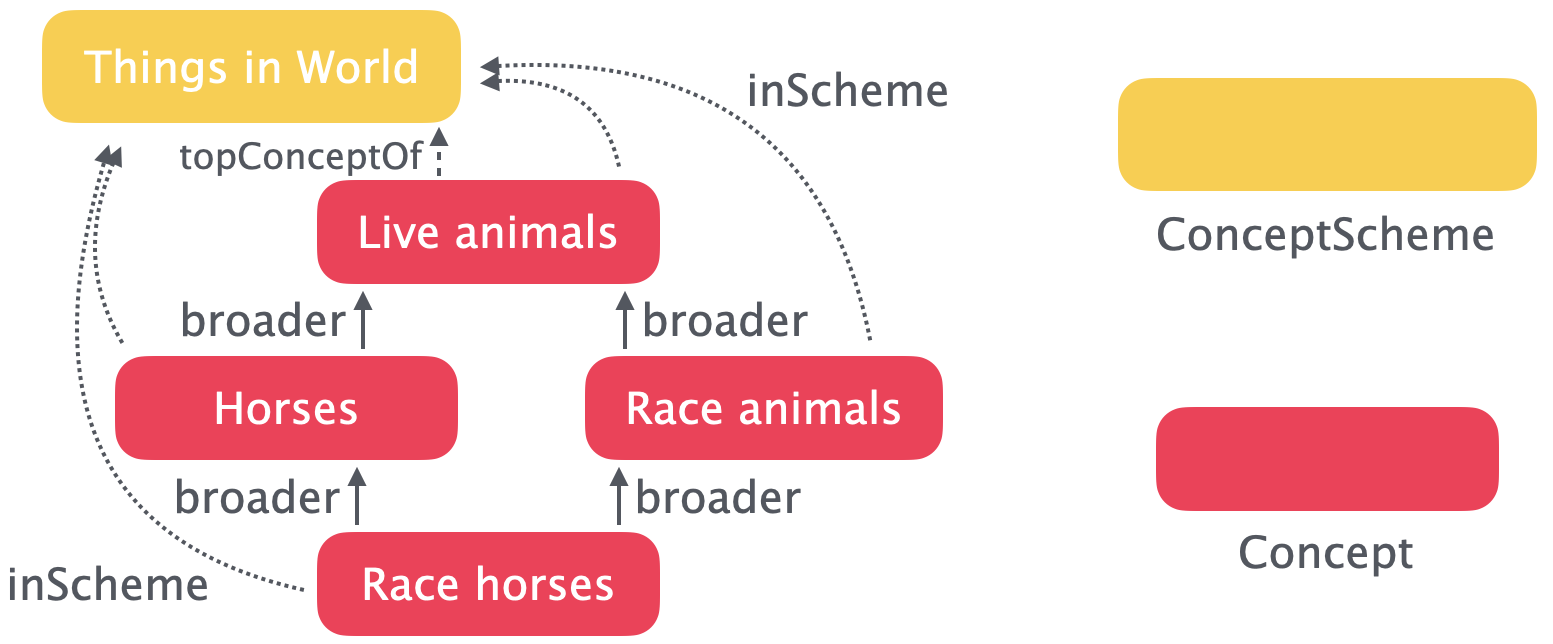 Concepts in concept scheme graph
