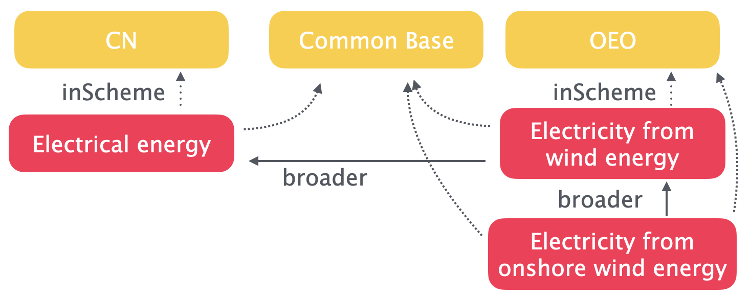 Hierarchical relationships spanning concept scheme graphs