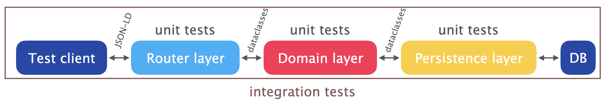 Integration and unit tests